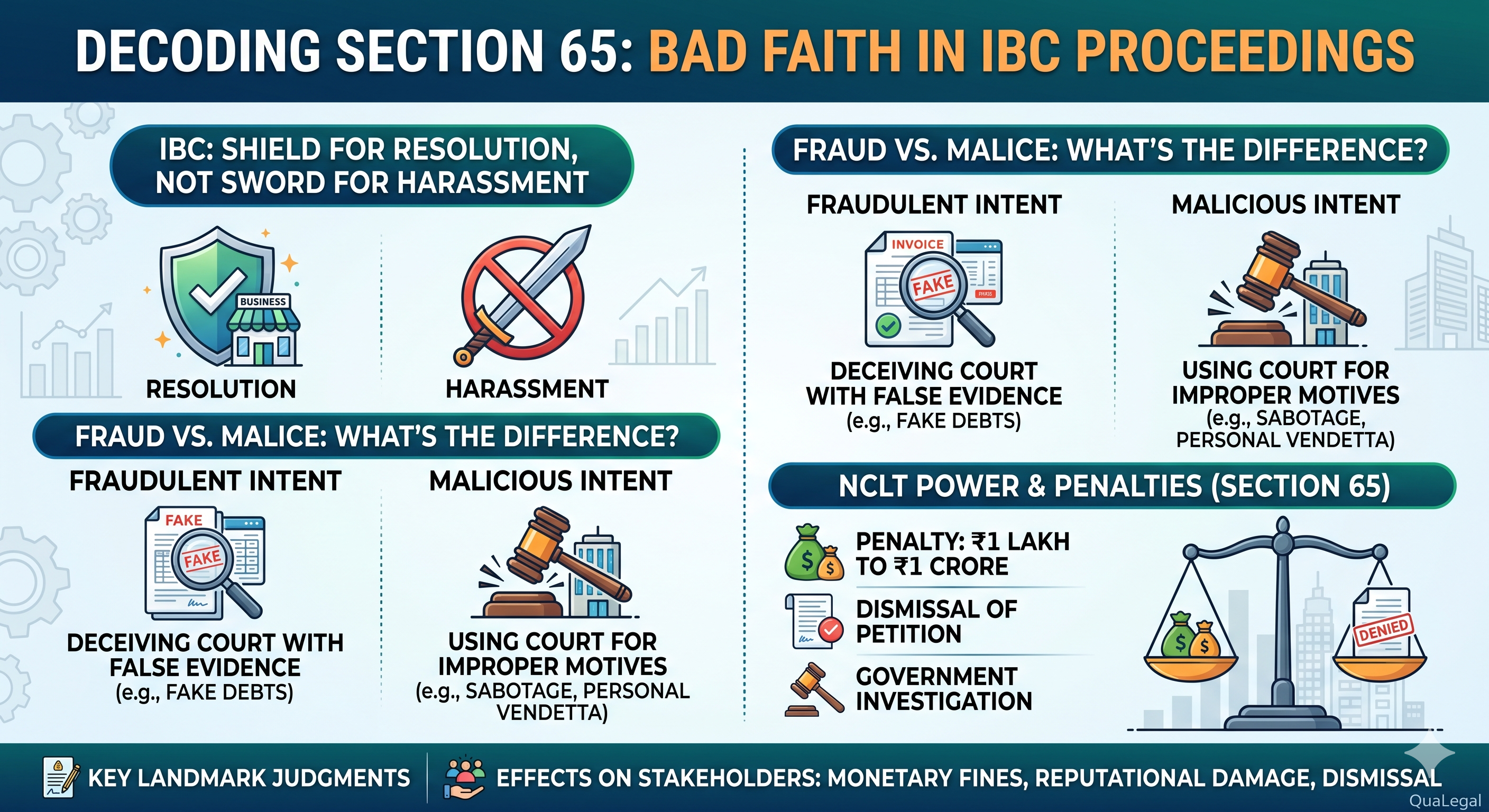 Decoding Section 65 IBC Insolvency Bankruptcy Code bad faith fraudulent malicious intent NCLT penalty