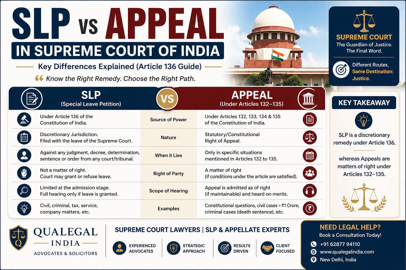 SLP vs Appeal Supreme Court of India appellate jurisdiction explained Article 132 to 136 Constitution of India